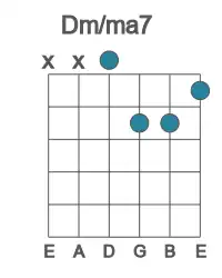 Guitar voicing #3 of the D m&#x2F;ma7 chord